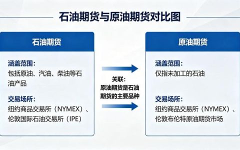 石油期货与原油期货 2026 概念区分与关系解析
