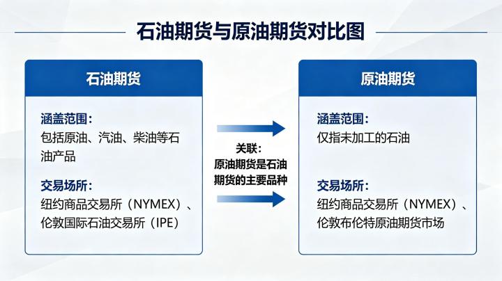 石油期货与原油期货 2026 概念区分与关系解析