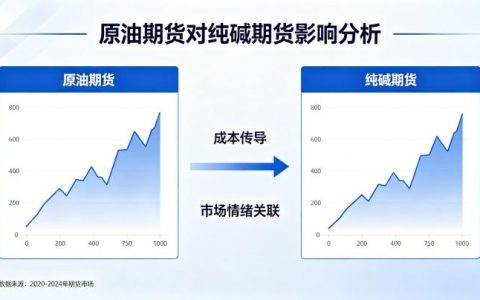 原油期货对纯碱期货有影响吗 2026 关联逻辑与实证分析