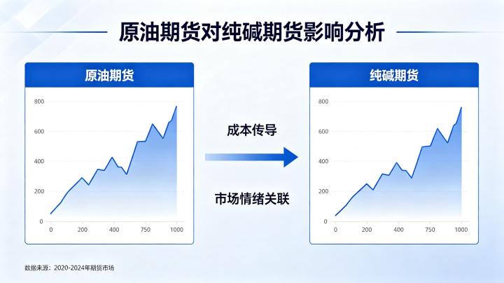 原油期货对纯碱期货有影响吗 2026 关联逻辑与实证分析