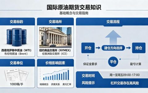 国际原油期货交易知识 2026 入门基础与实操要点