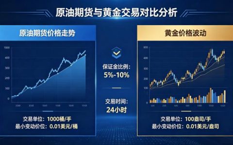 原油期货交易通黄金 2026 关联逻辑与套利策略