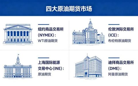 四大原油期货市场解析 2026 年全球格局与定价权演变