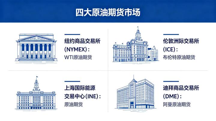 四大原油期货市场解析 2026 年全球格局与定价权演变