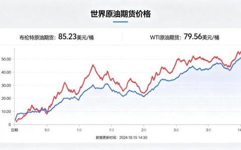 世界原油期货价格走势 2026 年影响因素与趋势预判
