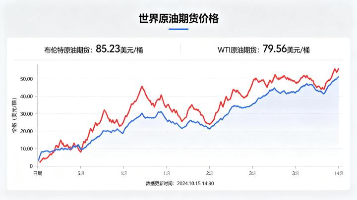 世界原油期货价格走势 2026 年影响因素与趋势预判