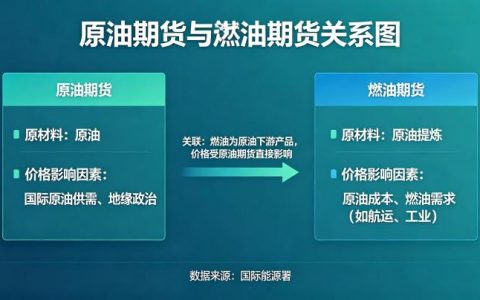 原油期货与燃油期货的关系图 2026 最新版详解