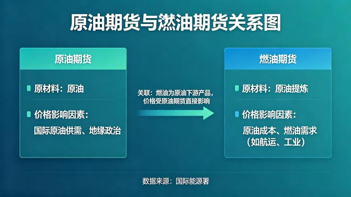 原油期货与燃油期货的关系图 2026 最新版详解