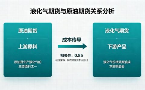 液化气期货与原油期货关系 2026 深度解析