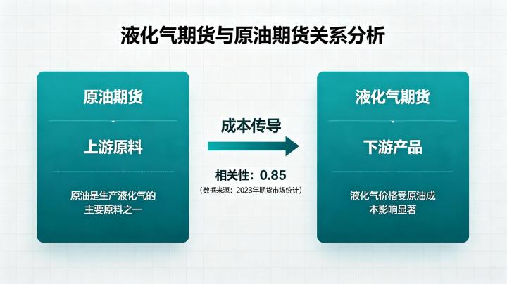 液化气期货与原油期货关系 2026 深度解析
