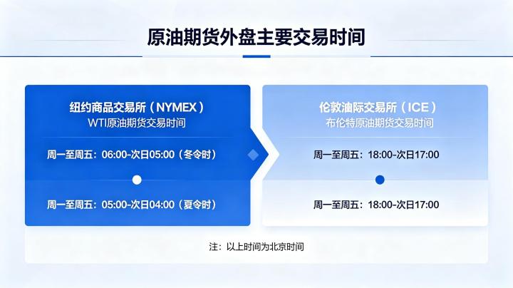 原油期货外盘主要交易时间 2026 夏令冬令时完整版