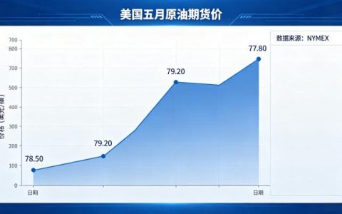 美国五月原油期货价格 2026 走势与影响因素解析