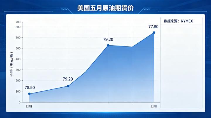 美国五月原油期货价格 2026 走势与影响因素解析