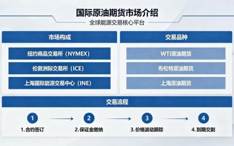 国际原油期货市场介绍 2026 年主要市场与特点