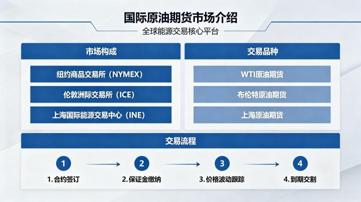 国际原油期货市场介绍 2026 年主要市场与特点