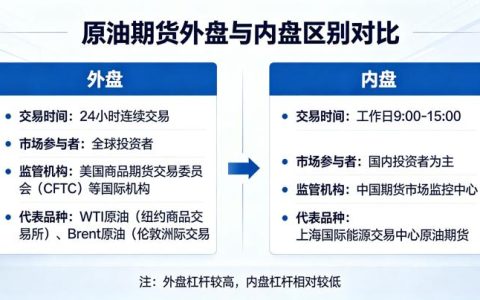 原油期货外盘和内盘的区别有什么 2026 年全面对比