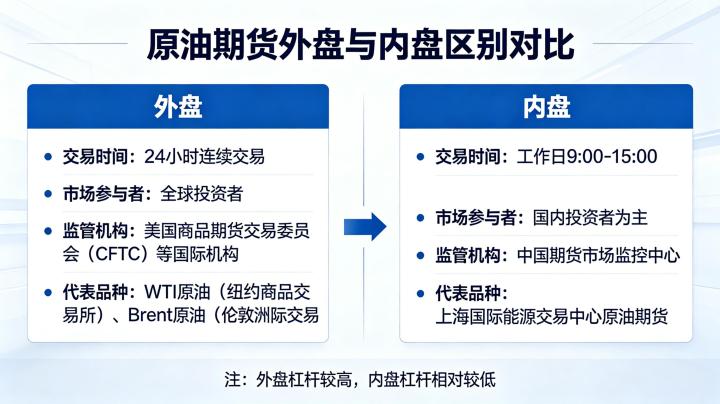 原油期货外盘和内盘的区别有什么 2026 年全面对比