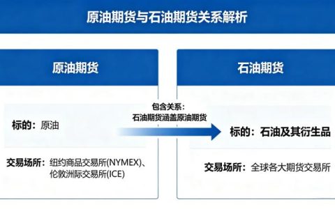 原油期货与石油期货的关系 2026 年概念与区别详解