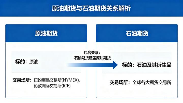 原油期货与石油期货的关系 2026 年概念与区别详解