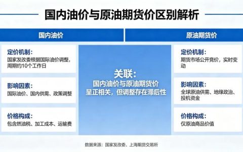 国内的油价和原油期货价区别 2026 年定价机制与差异分析