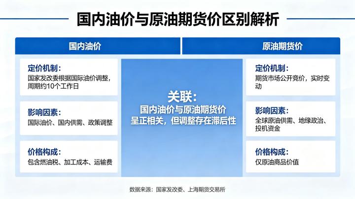 国内的油价和原油期货价区别 2026 年定价机制与差异分析