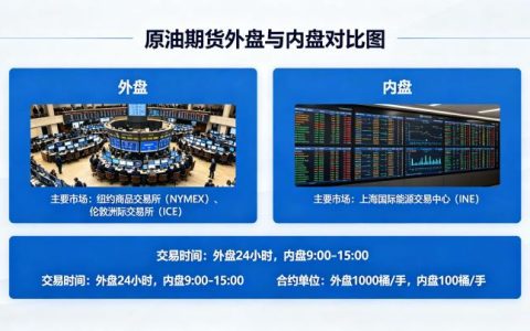 原油期货外盘和内盘 2026 年核心差异与联动关系
