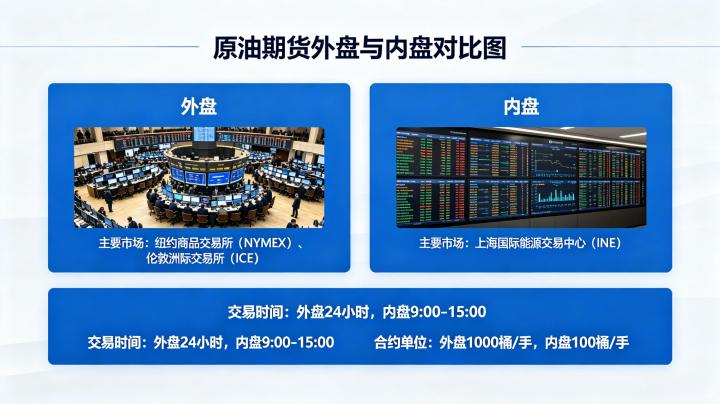 原油期货外盘和内盘 2026 年核心差异与联动关系
