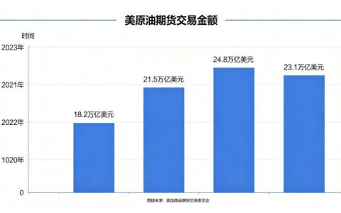 美原油期货交易金额 2026 年市场成交额变化与影响因素解析