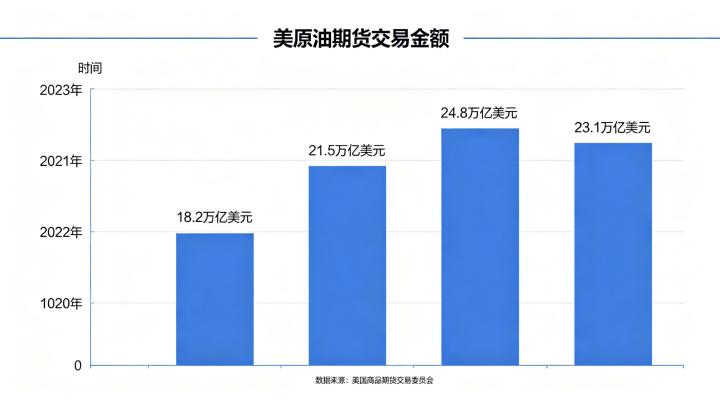 美原油期货交易金额 2026 年市场成交额变化与影响因素解析