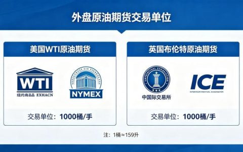 外盘原油期货交易单位 2026 年 WTI 布伦特合约规格全解析