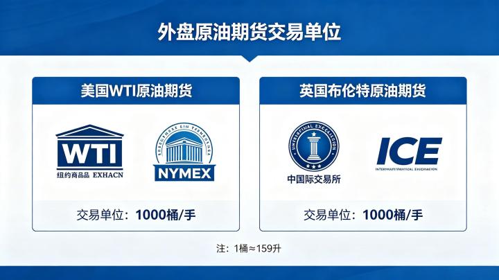 外盘原油期货交易单位 2026 年 WTI 布伦特合约规格全解析