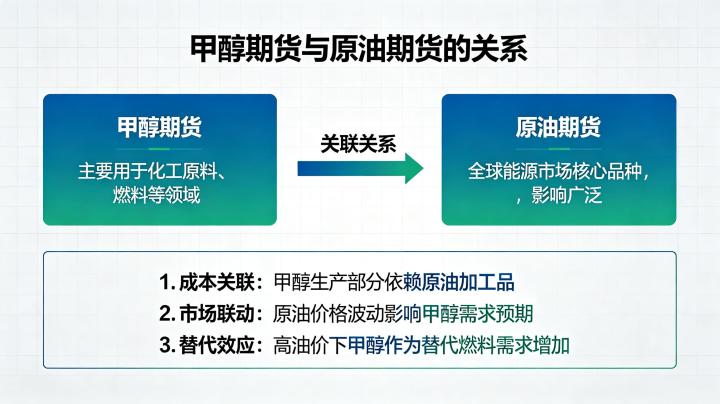 甲醇期货与原油期货的关系 2026 年最新关联分析