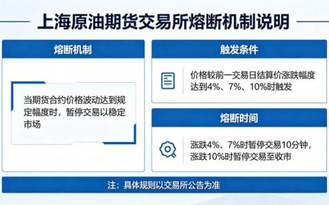 上海原油期货交易所有熔断吗 2026 年官方规则解读