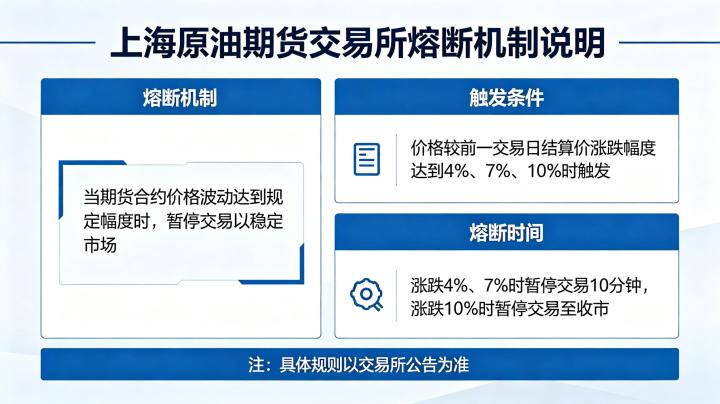 上海原油期货交易所有熔断吗 2026 年官方规则解读