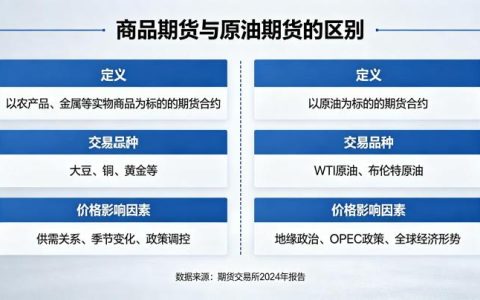 商品期货和原油期货的区别 2026 年全面对比分析