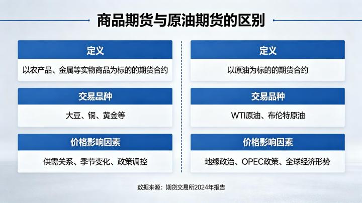 商品期货和原油期货的区别 2026 年全面对比分析