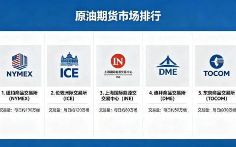 原油期货市场排行 2026 年全球成交额排名