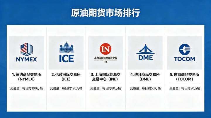 原油期货市场排行 2026 年全球成交额排名
