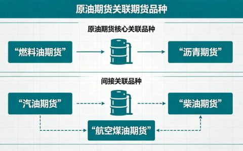 原油期货关联的期货品种 2026 年最全产业链梳理