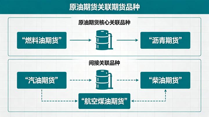 原油期货关联的期货品种 2026 年最全产业链梳理