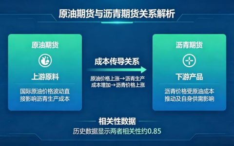 原油期货和沥青期货关系 2026 年价格联动机制