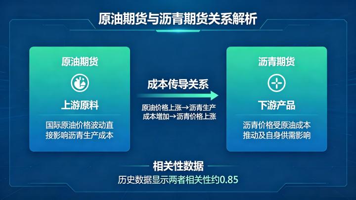 原油期货和沥青期货关系 2026 年价格联动机制