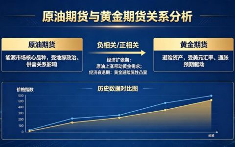 原油期货和黄金期货的关系 2026 年联动逻辑深度解析