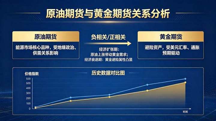 原油期货和黄金期货的关系 2026 年联动逻辑深度解析