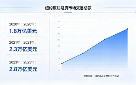 纽约原油期货市场交易总额 2026 年规模与流动性分析
