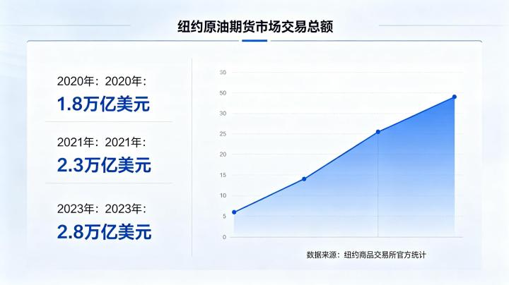 纽约原油期货市场交易总额 2026 年规模与流动性分析