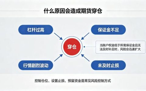 什么原因会造成期货穿仓 2026 年风险成因与防范措施详解