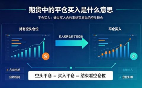 期货中的平仓买入是什么意思 2026 年操作逻辑与实战应用解析