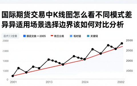 国际期货交易中K线图怎么看不同模式差异适用场景选择边界该如何对比分析
